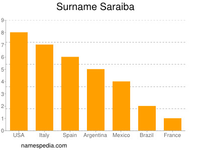 Surname Saraiba