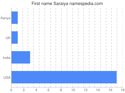 Vornamen Saraiya
