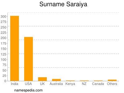 Familiennamen Saraiya