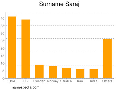 Familiennamen Saraj