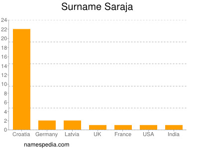 Familiennamen Saraja