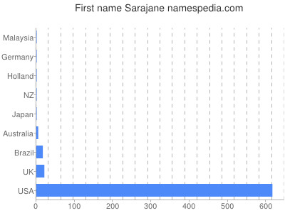 Vornamen Sarajane