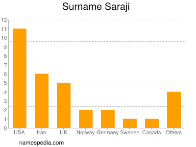 Familiennamen Saraji