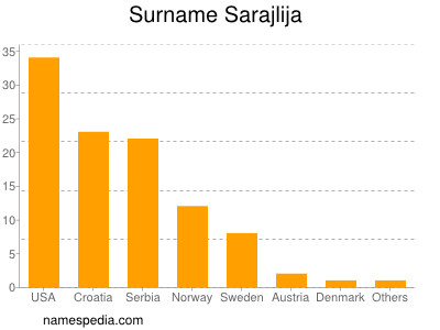 Familiennamen Sarajlija