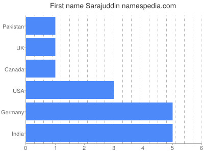 Vornamen Sarajuddin