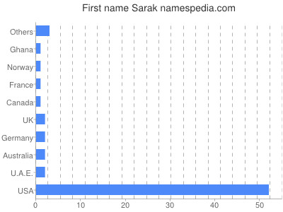 Vornamen Sarak