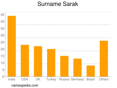 Familiennamen Sarak