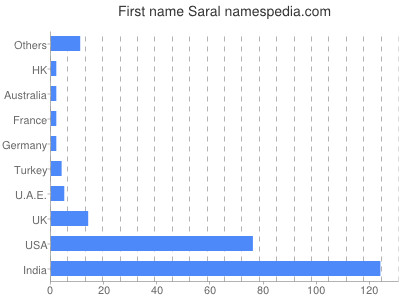 Given name Saral