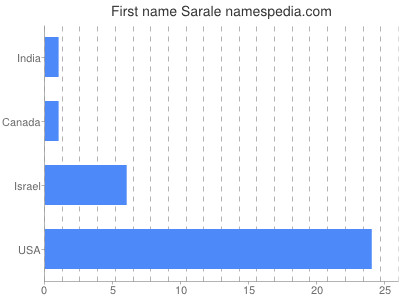Vornamen Sarale