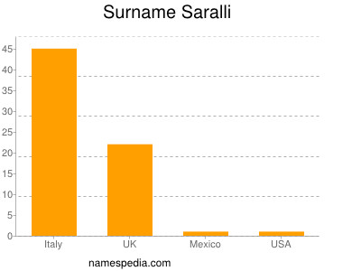 Familiennamen Saralli