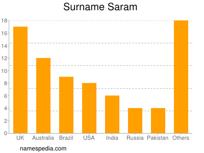 nom Saram