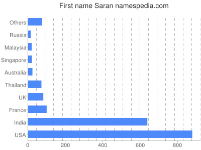 prenom Saran