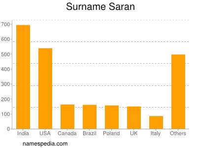 Surname Saran