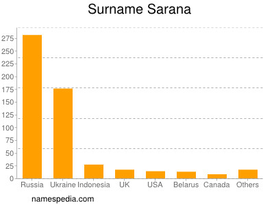 Familiennamen Sarana