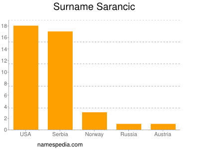 Familiennamen Sarancic