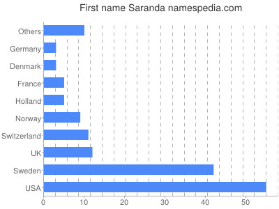 Vornamen Saranda