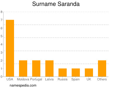 Familiennamen Saranda