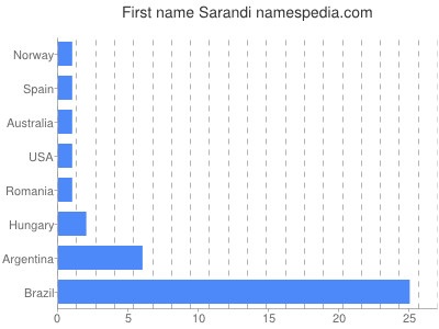 Vornamen Sarandi