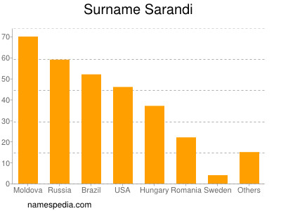 Surname Sarandi
