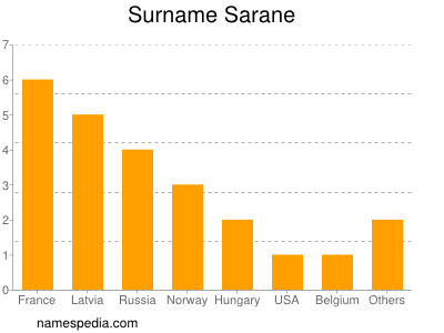 Familiennamen Sarane