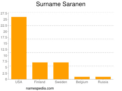 Familiennamen Saranen