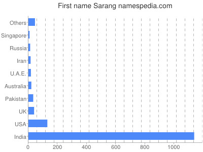 Given name Sarang