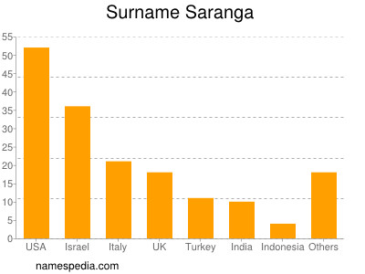 Surname Saranga
