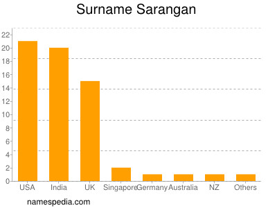 Familiennamen Sarangan