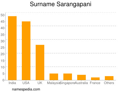 Familiennamen Sarangapani