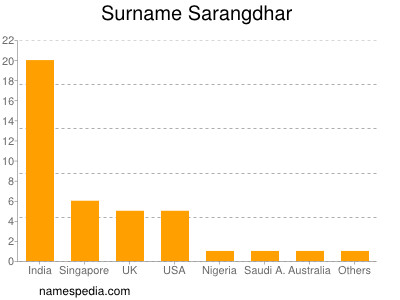 Familiennamen Sarangdhar