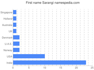 Vornamen Sarangi