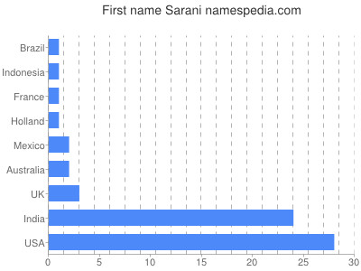 prenom Sarani