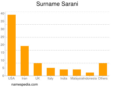 nom Sarani