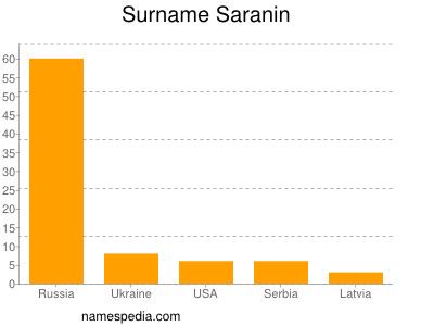 Familiennamen Saranin