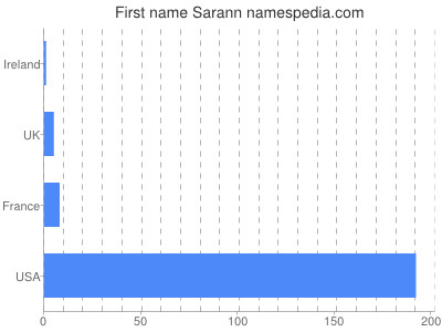 Given name Sarann