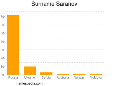 Familiennamen Saranov