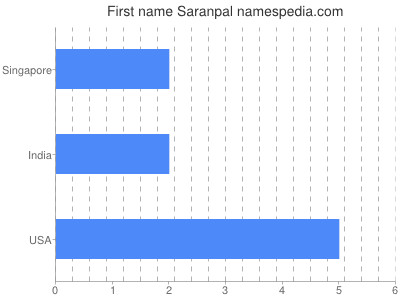 Vornamen Saranpal