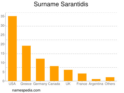 Familiennamen Sarantidis