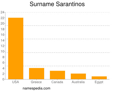 Familiennamen Sarantinos