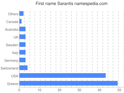 prenom Sarantis