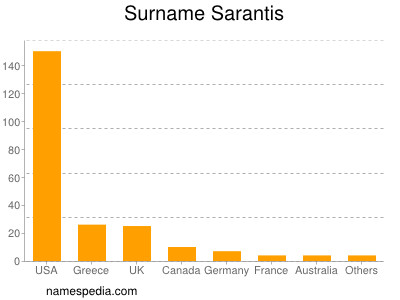 Familiennamen Sarantis