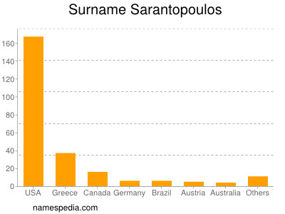 Familiennamen Sarantopoulos