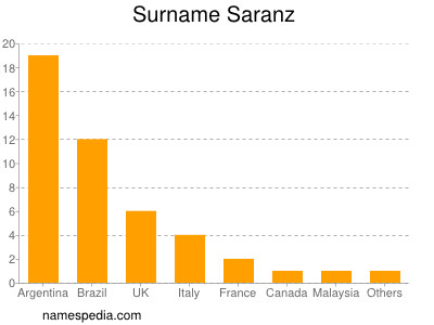 Familiennamen Saranz