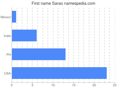 Given name Sarao