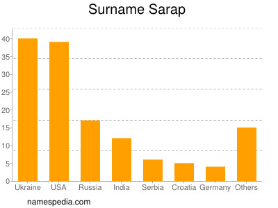 Surname Sarap