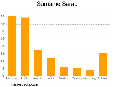 Familiennamen Sarap