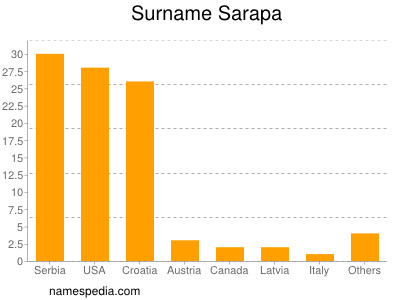 Familiennamen Sarapa