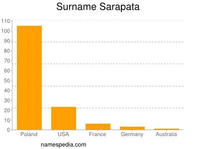 Surname Sarapata