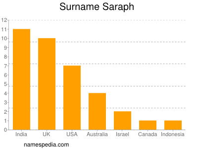 Surname Saraph