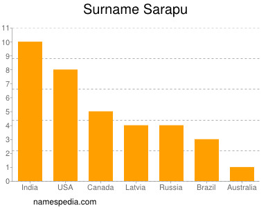 Familiennamen Sarapu